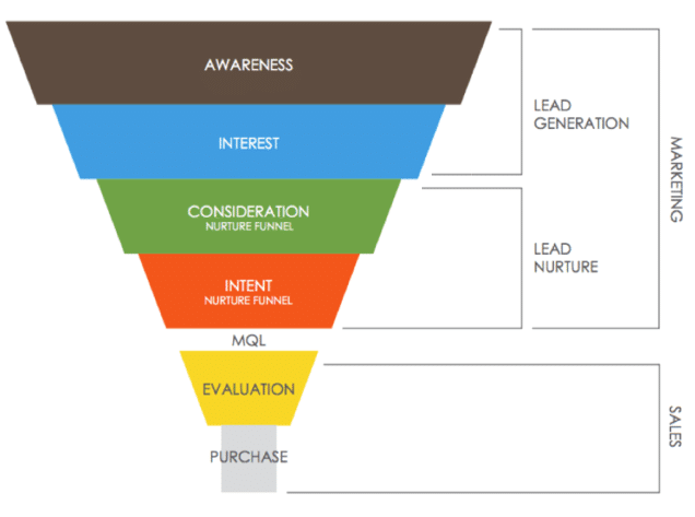 Complexity of sales funnel