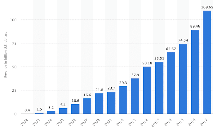 growth in digital marketing