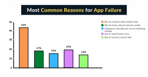 common reasons for app development 