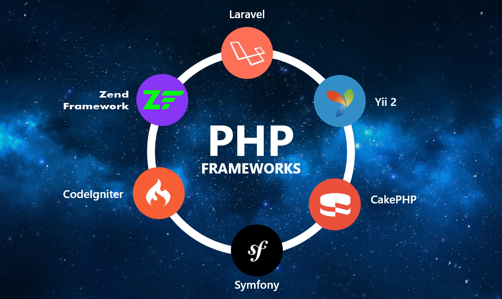 Best PHP Frameworks For Web Development