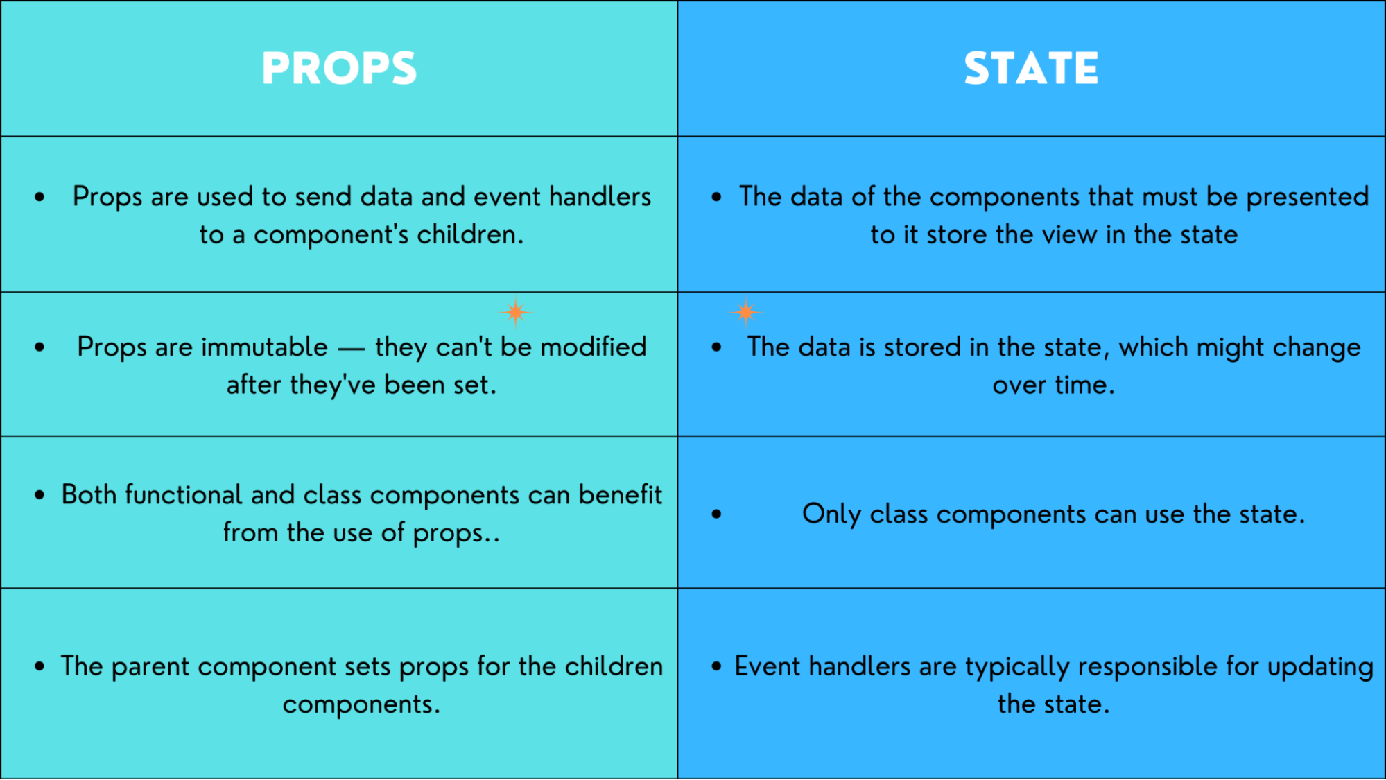 Props vs. State in React
