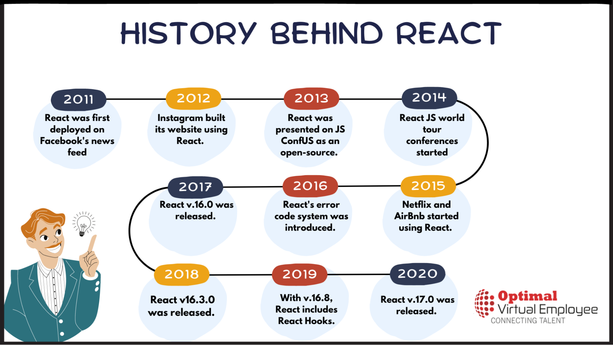 ReactJS History