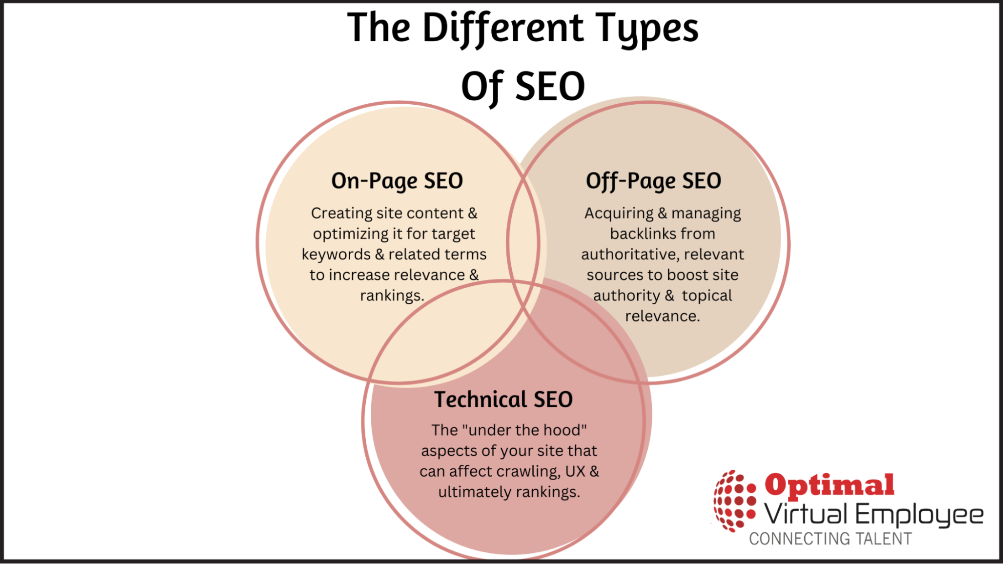 The Different Types Of SEO