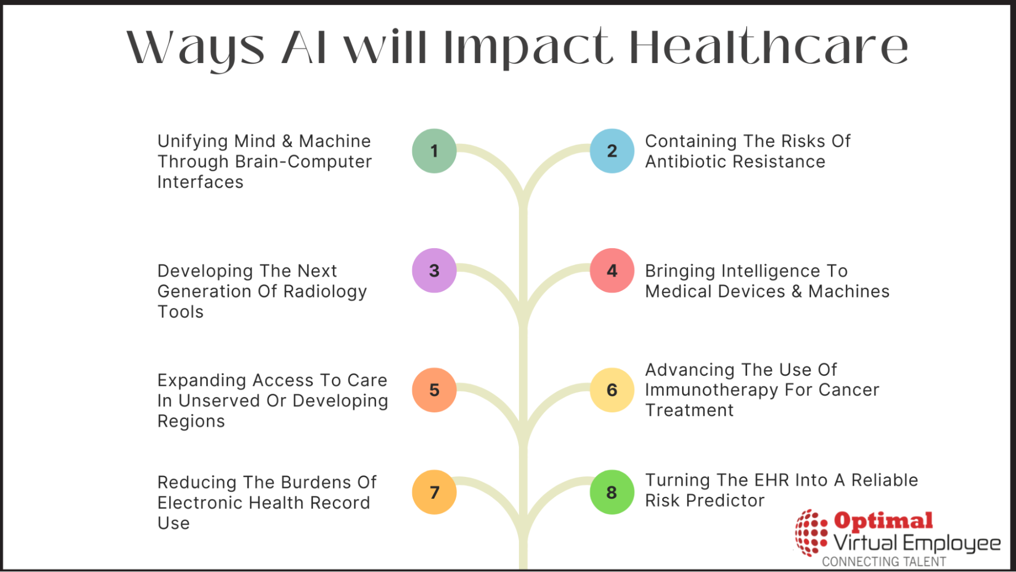11 Ways AI will Impact Healthcare