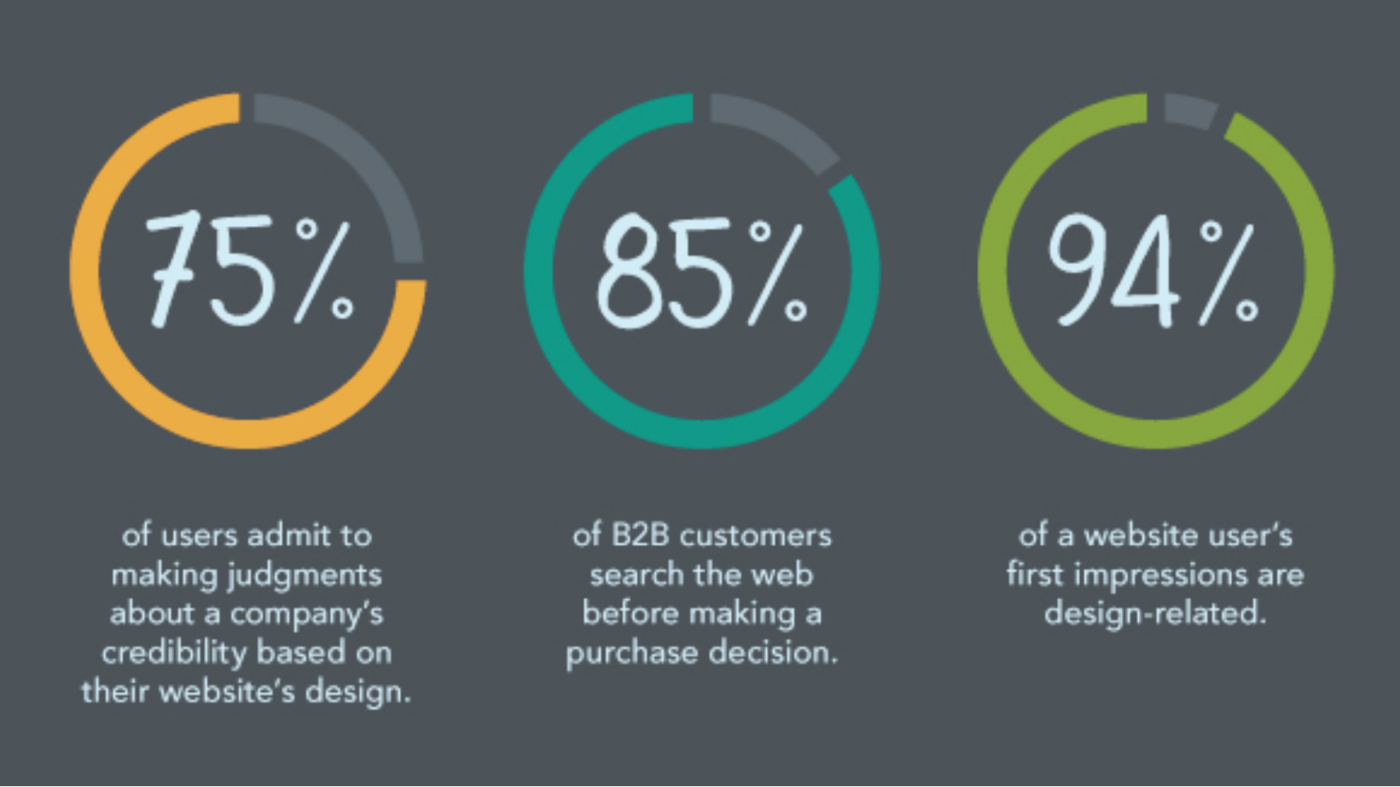 60% of customers visit a website before making a purchase