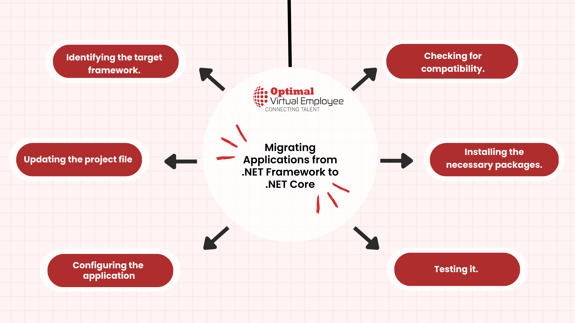 Analyze Migration Types