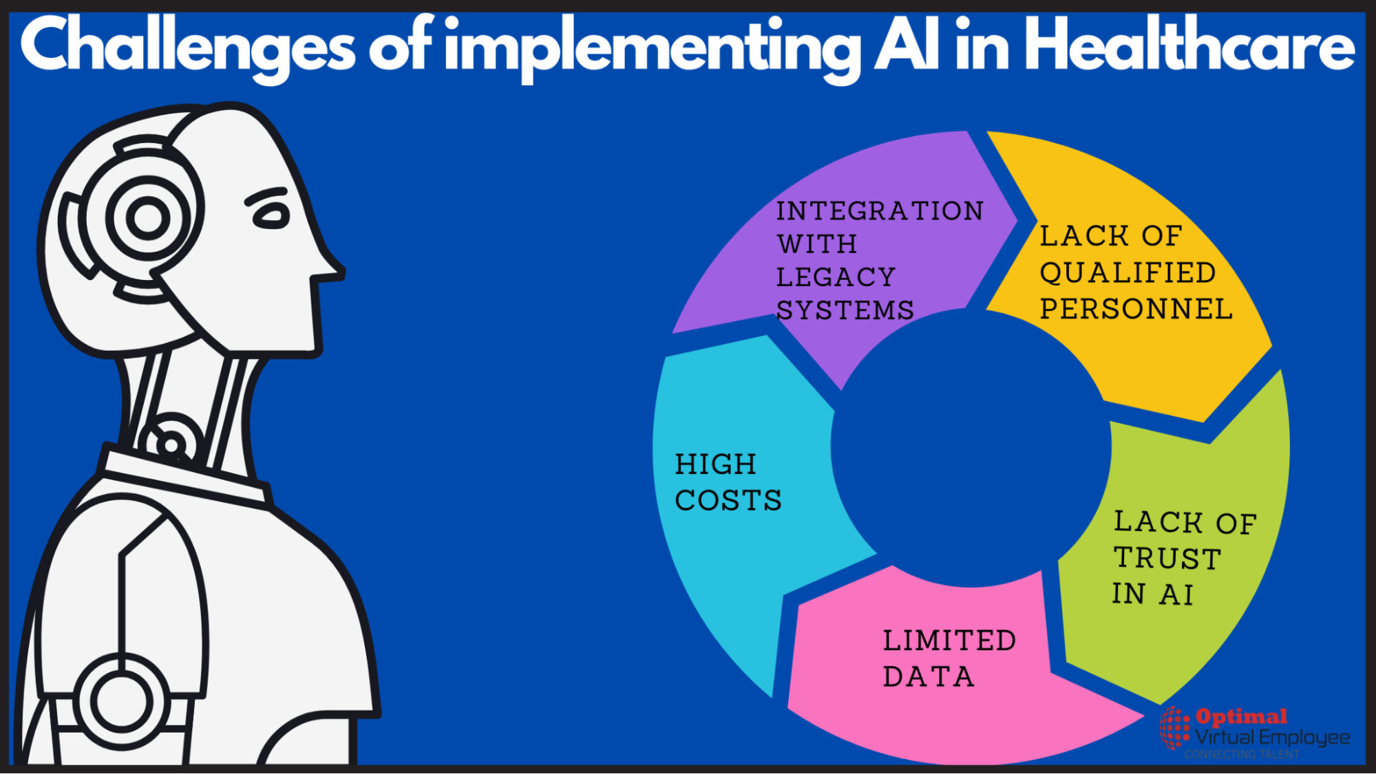 Challenges Of Implementing AI In Healthcare