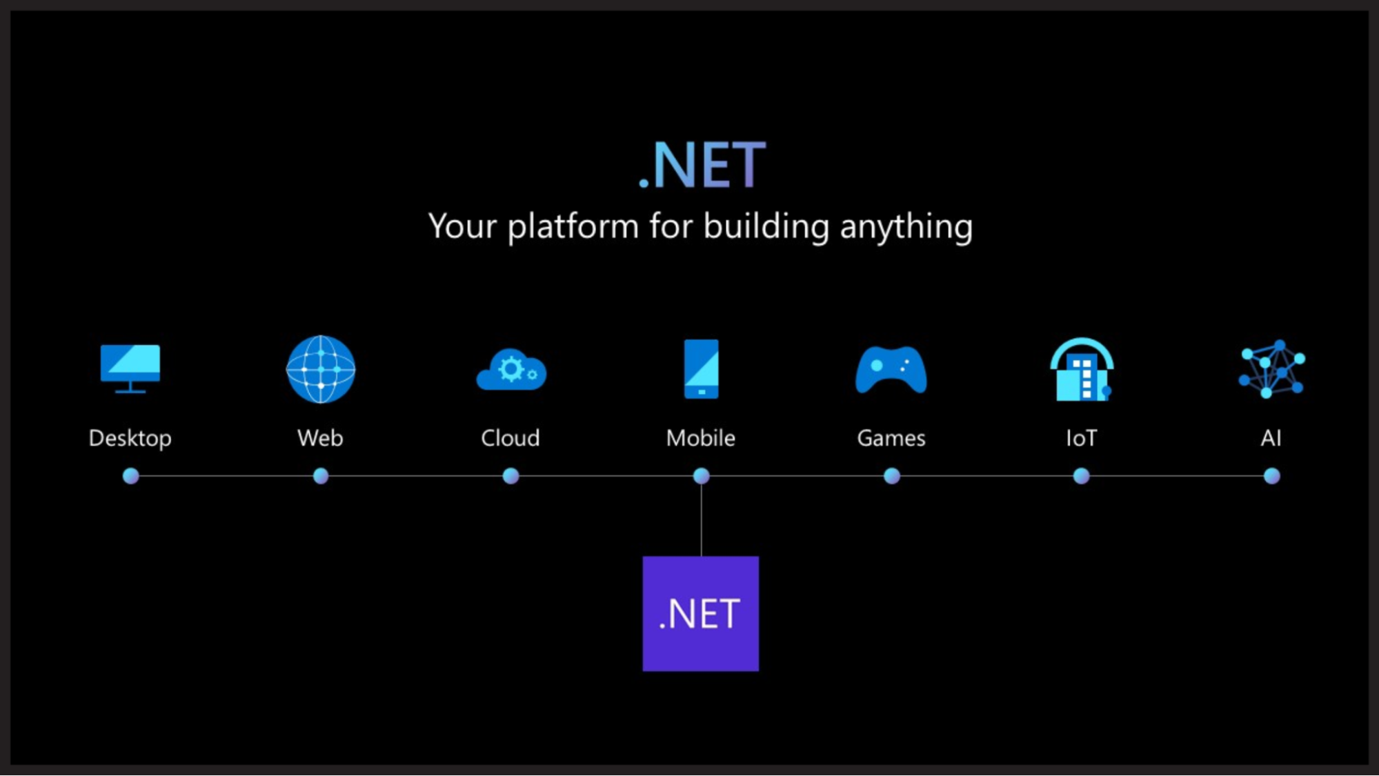 Dot Net's Evolution Vectors