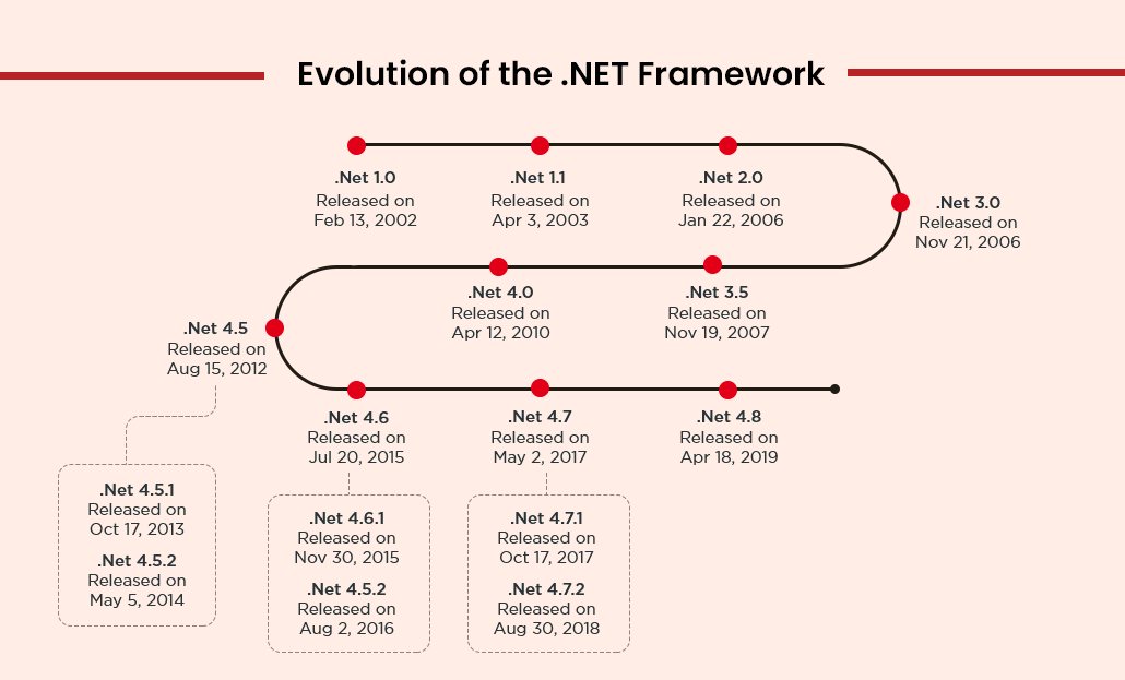 Evolution of the .NET Framework