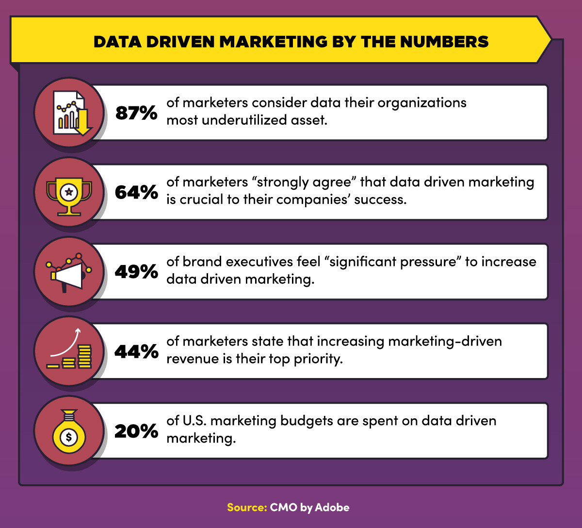 Forbes found that companies that embrace data-driven marketing