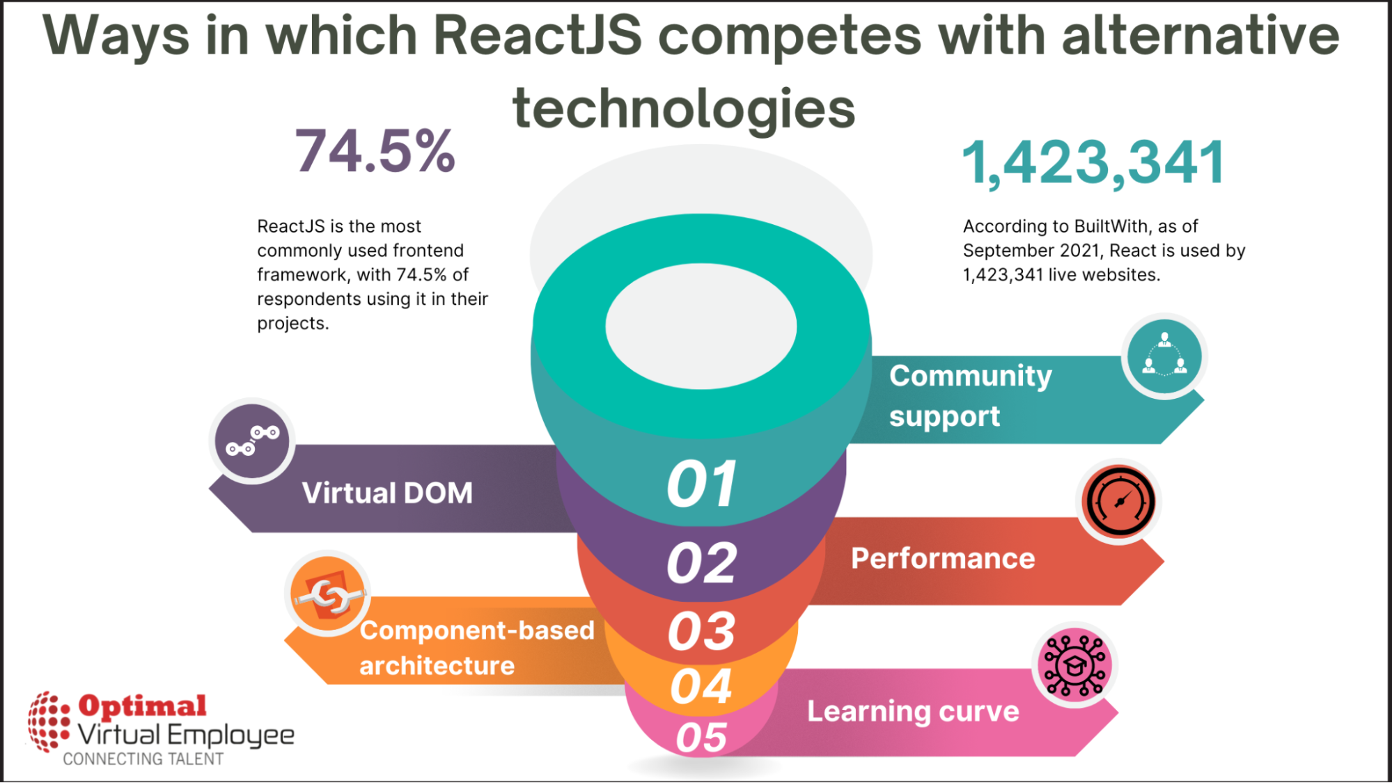 How ReactJS Competes with Alternative Technologies
