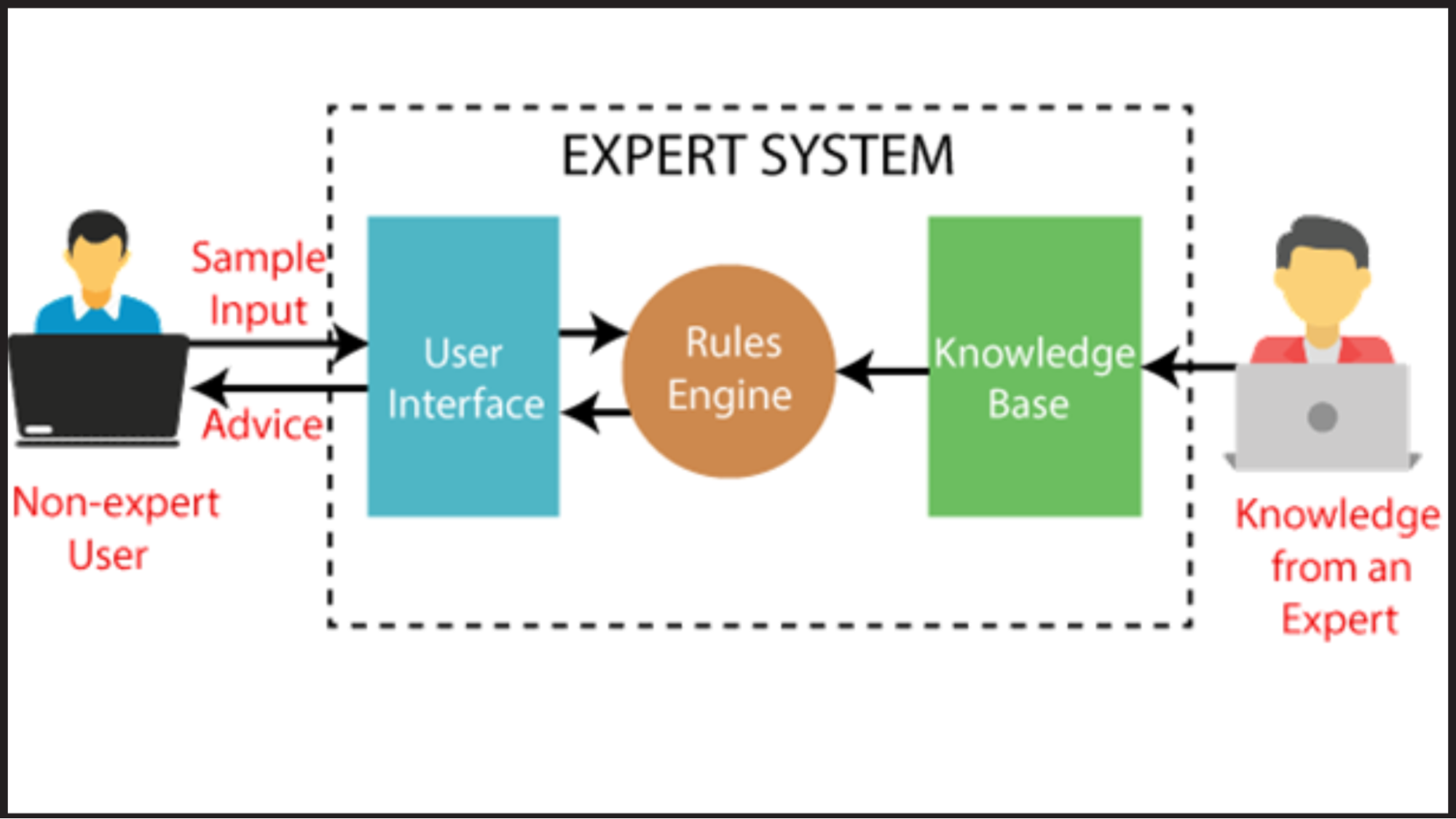 Rule-based expert systems