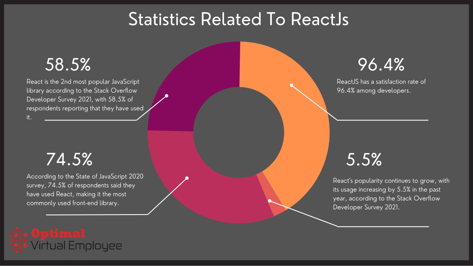 Statistics Related To ReactJs