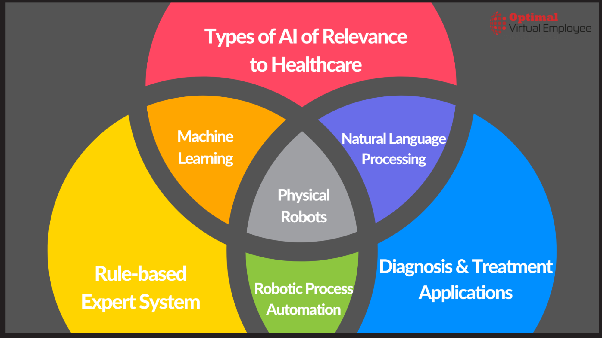 Types Of AI Of Relevance To Healthcare