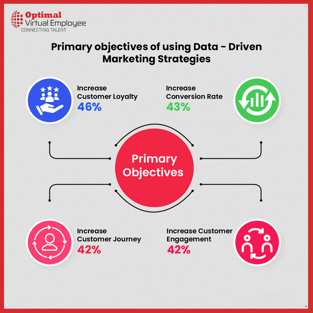 data-driven approach to digital marketing
