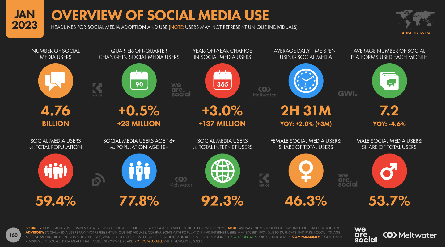 4.76 billion social media