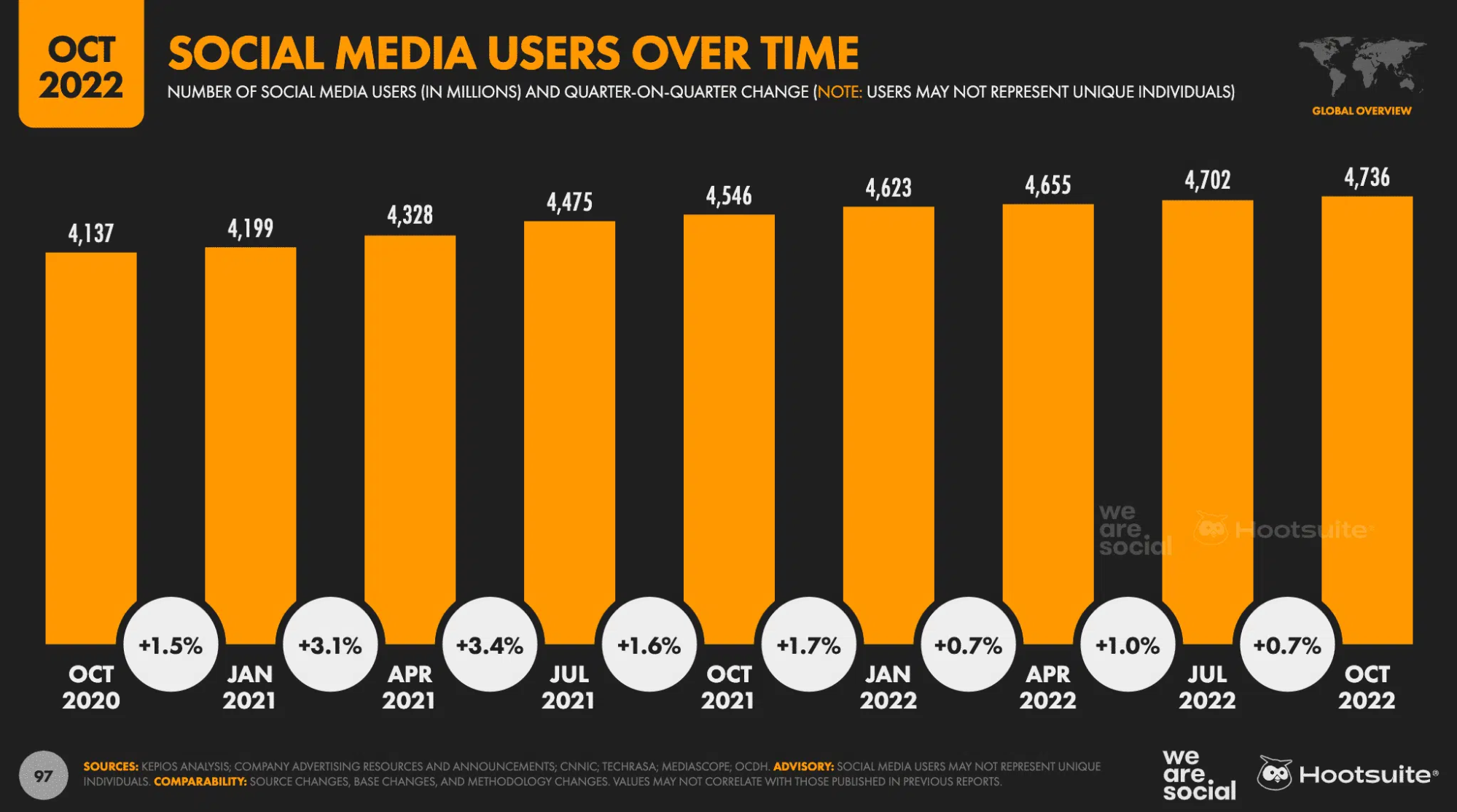 A Major Overview of Social Media Marketing
