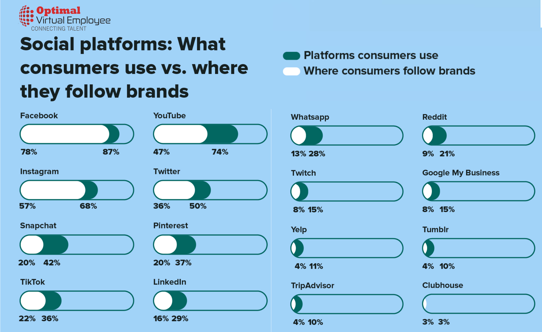 Social media platforms what consumers use