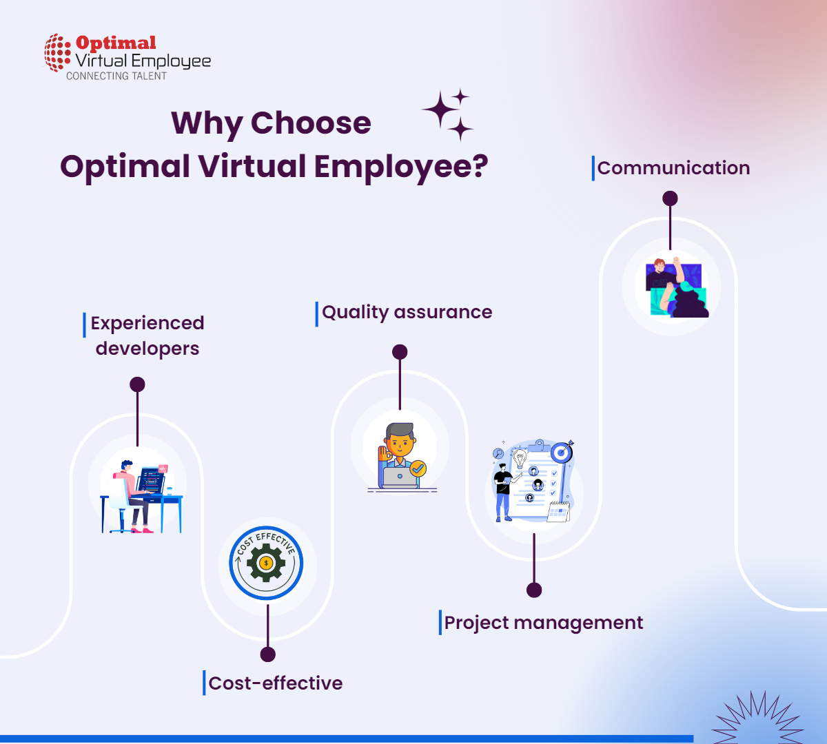 Why Choose Optimal Virtual Employee For Your Web Development Needs