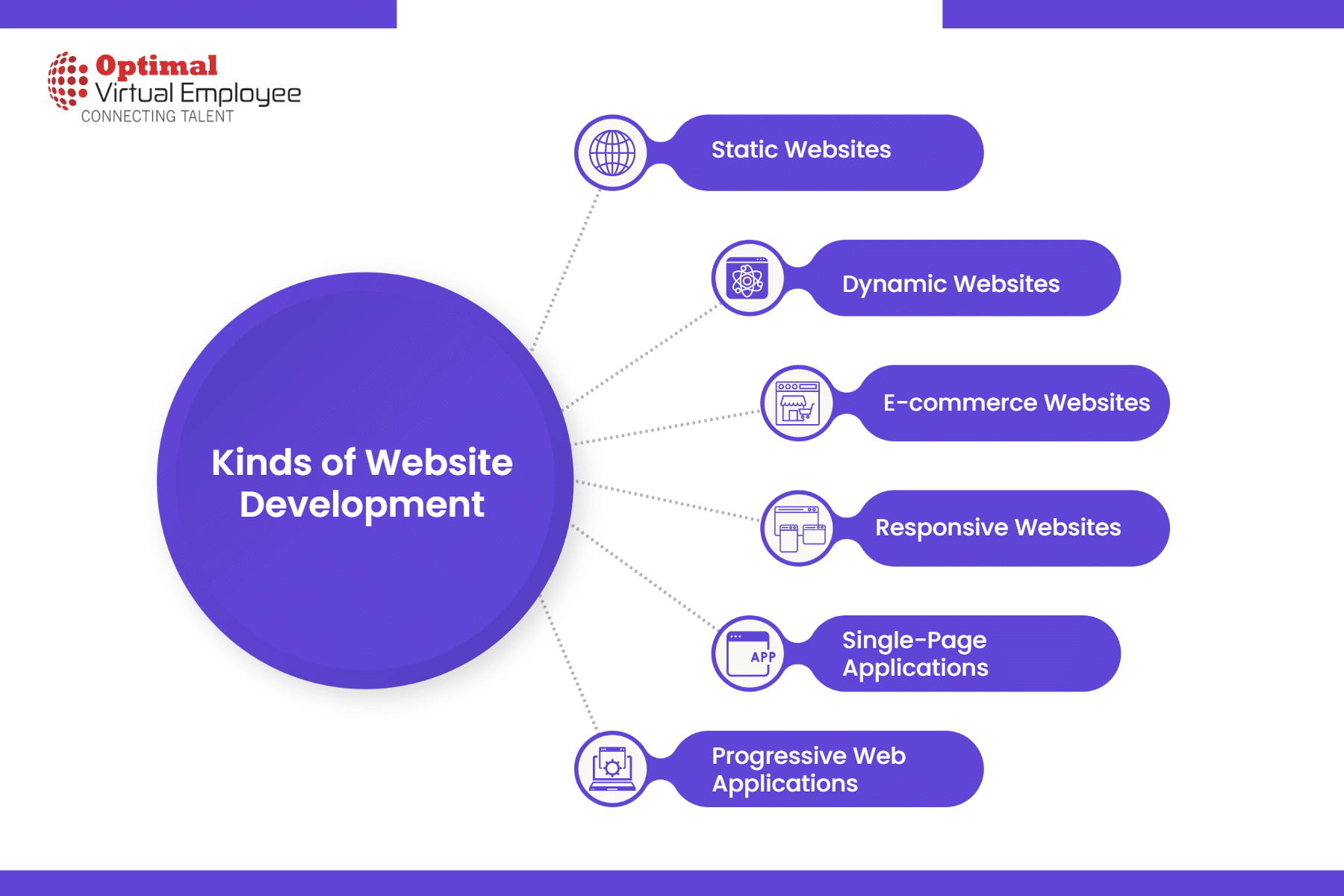 Kinds of Website Development