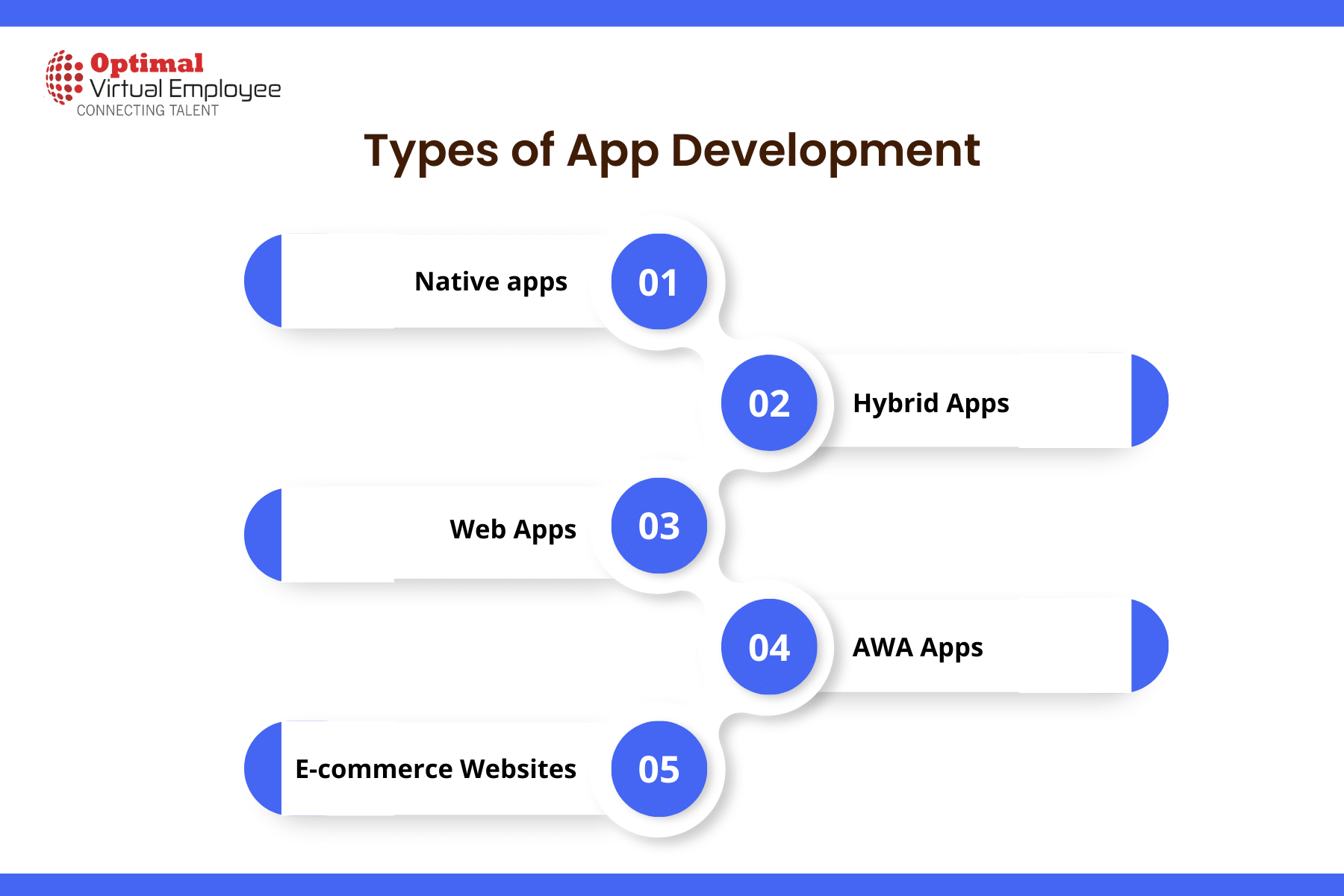 Types of App Development