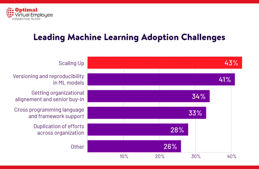 Challenges of Machine Learning