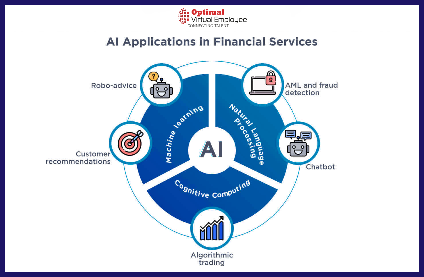 Prime Applications of Artificial Intelligence in the Finance Sector