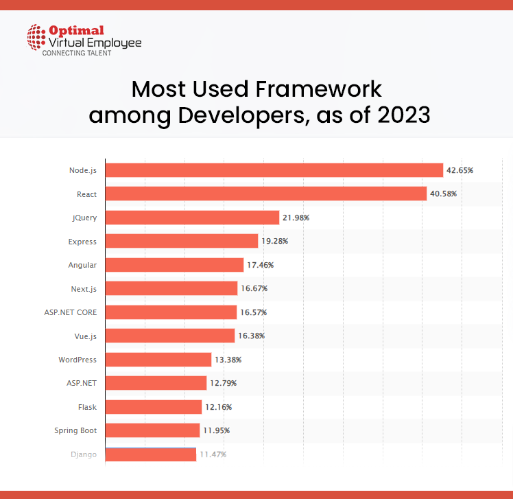 most used web framework 