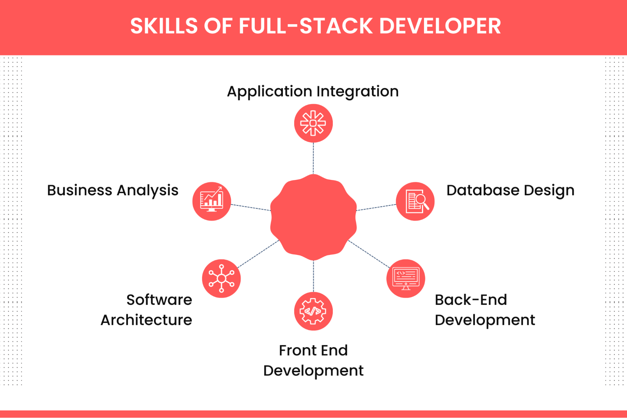 Full Stack Developer Skills