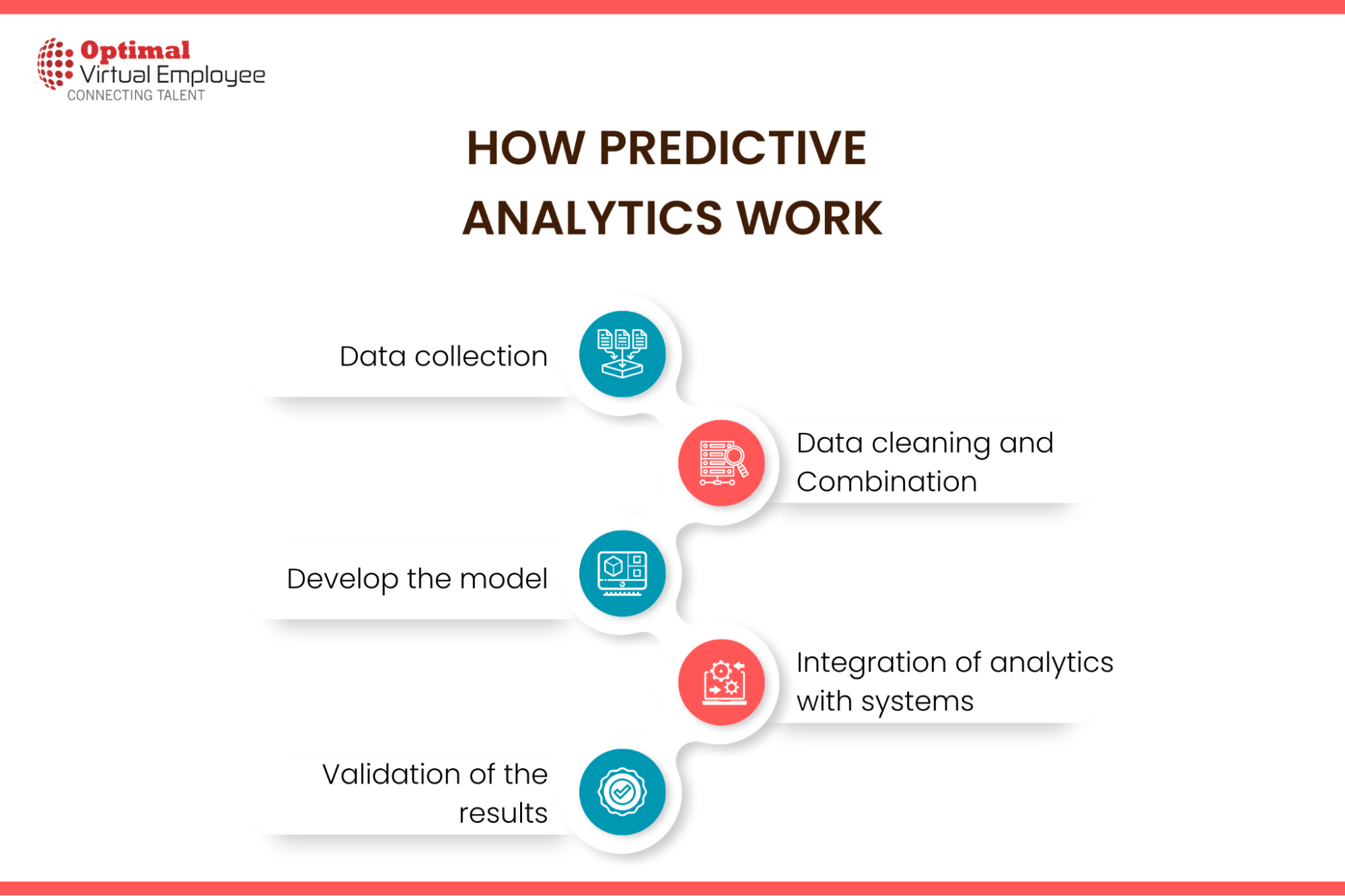 What are Predictive Analytics and Decision Making