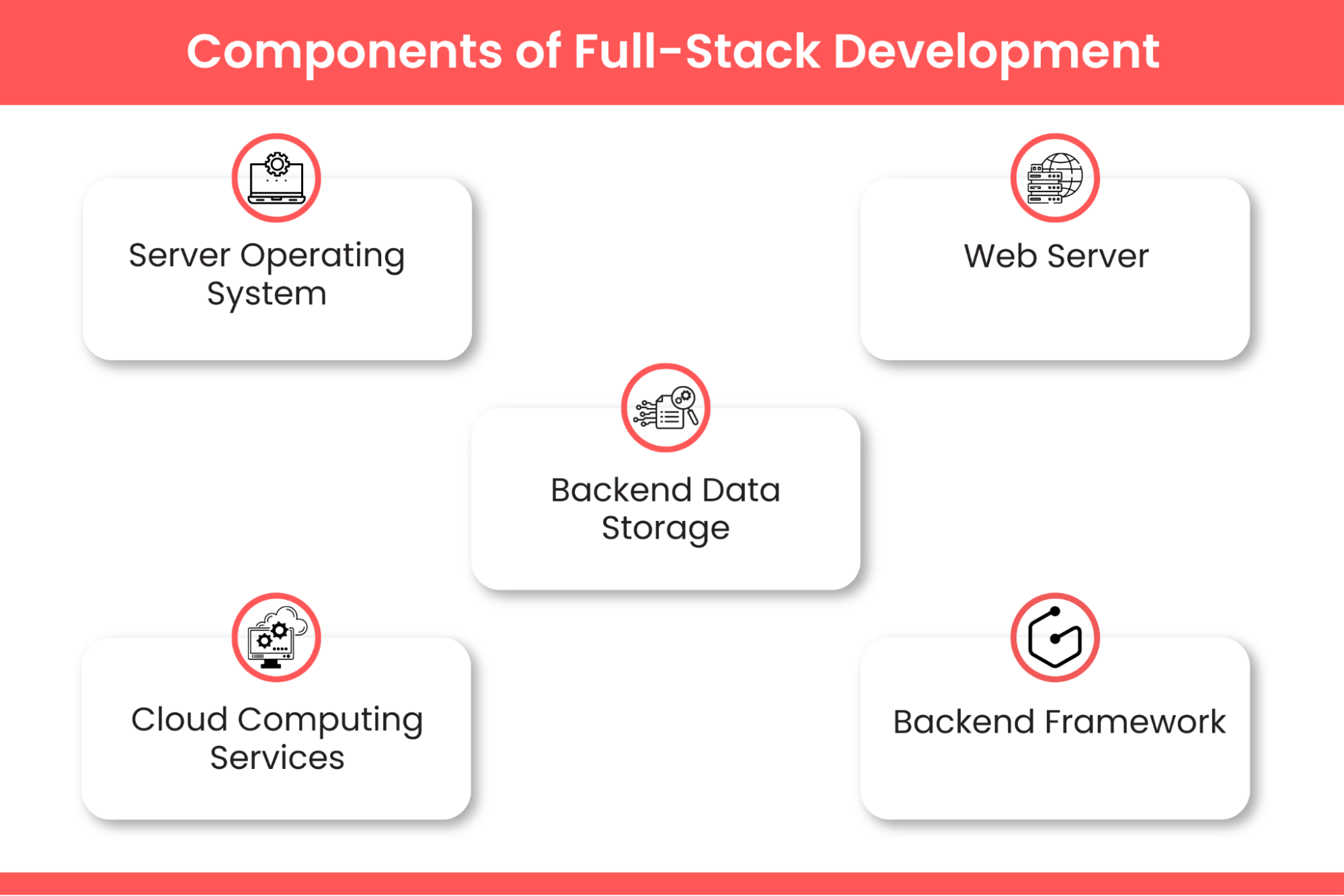What are the Components of Full Stack Development