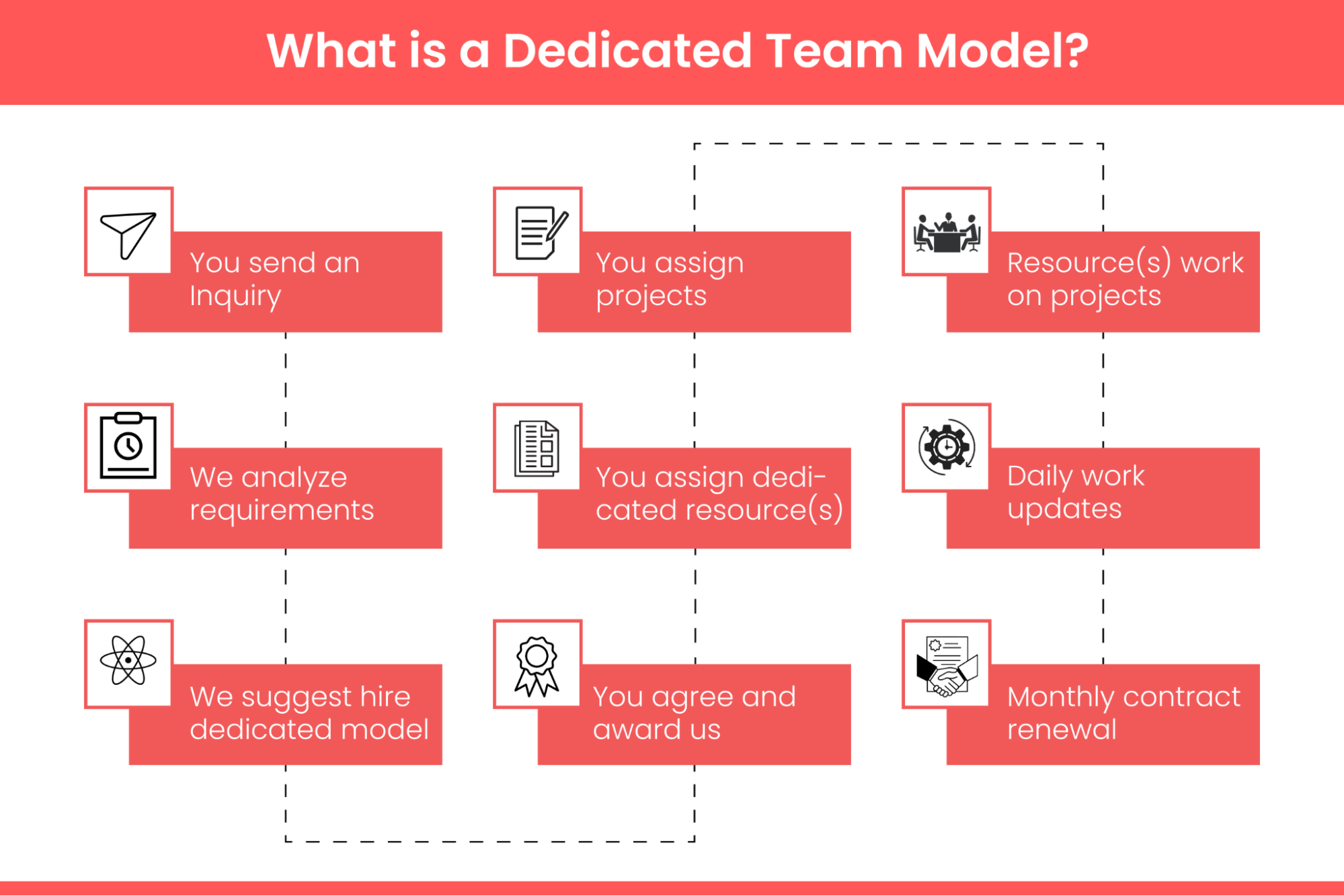 What is a Dedicated Team Model