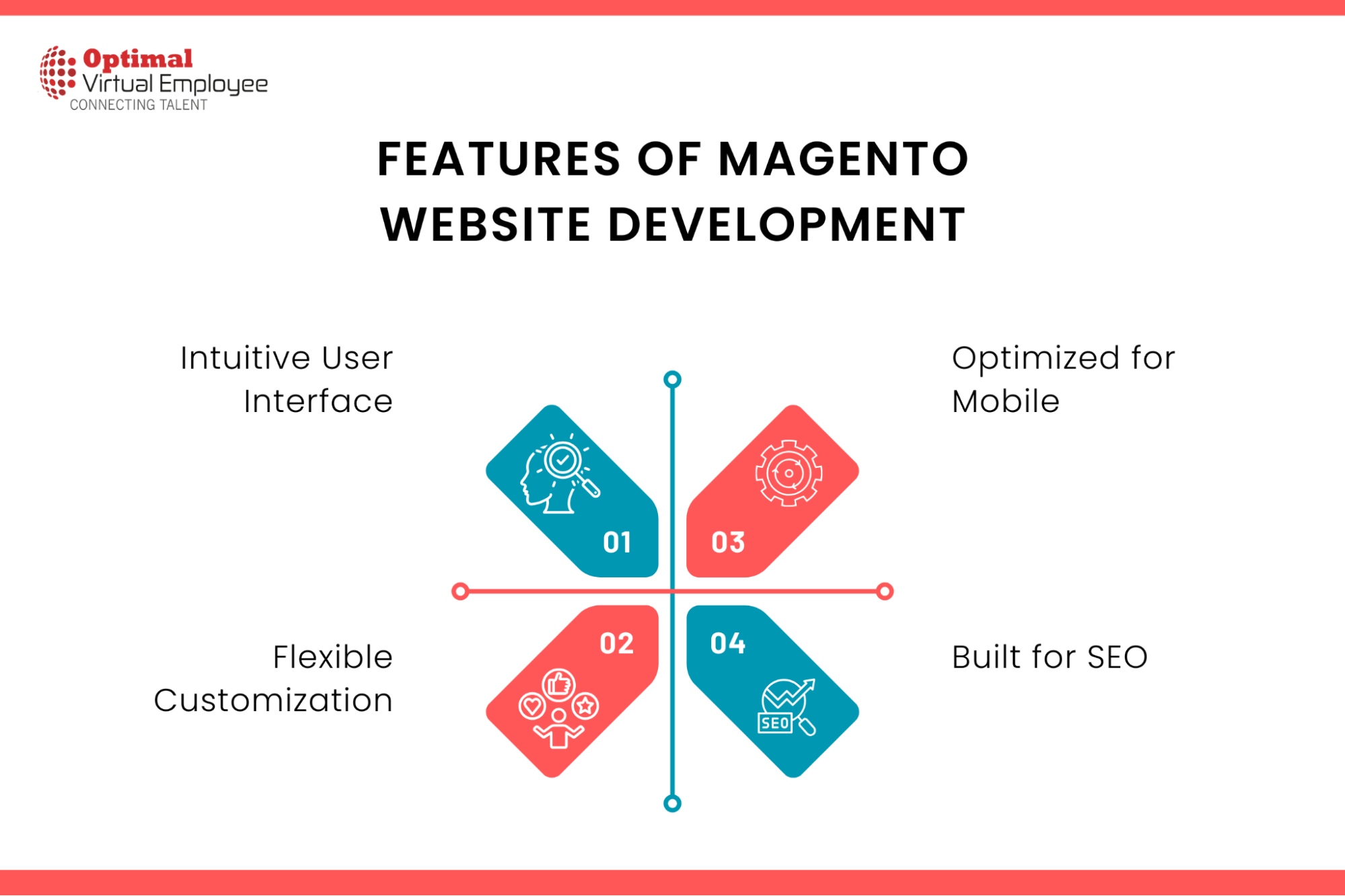Key Features of Magento Website Development
