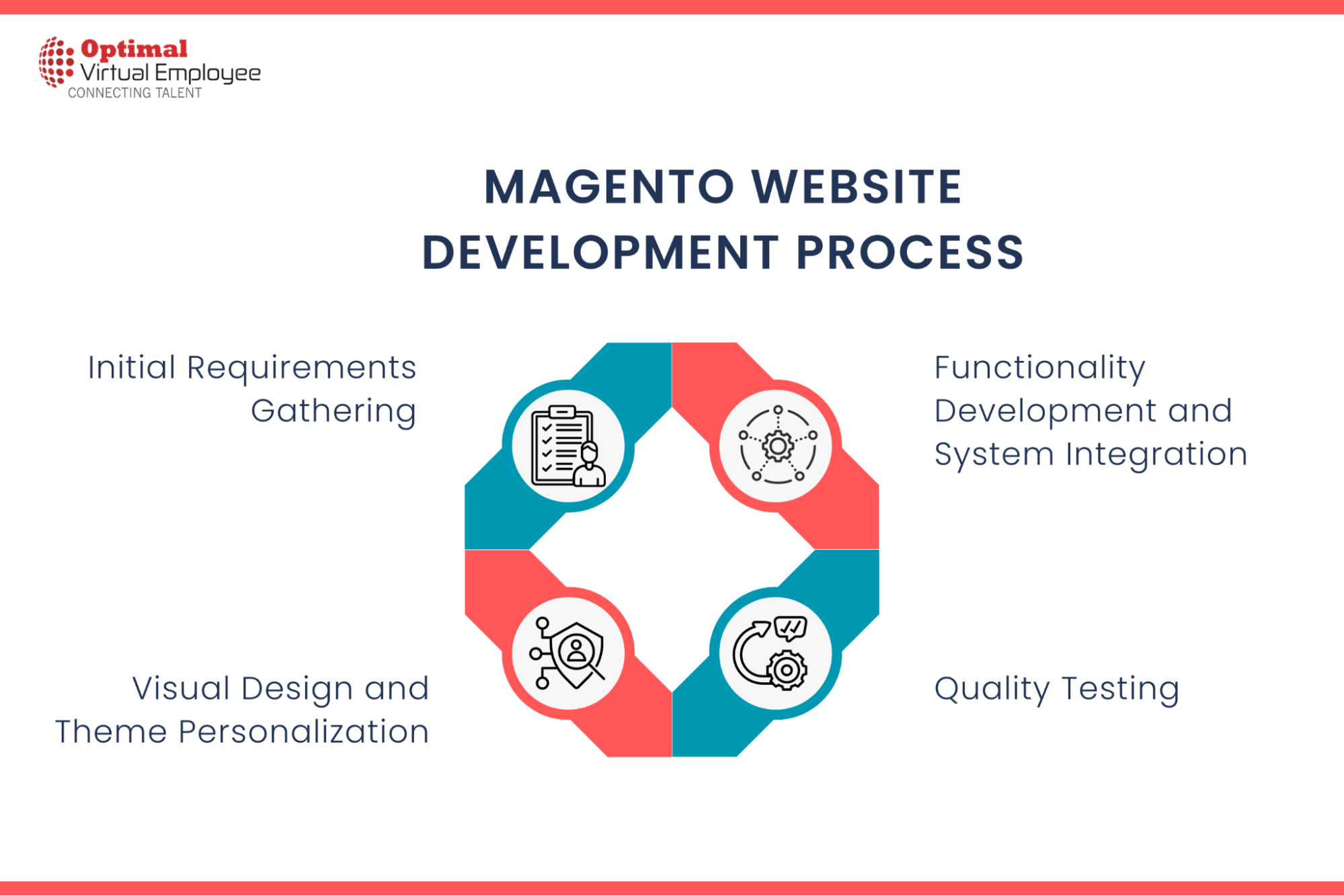 Magento Website Development Process