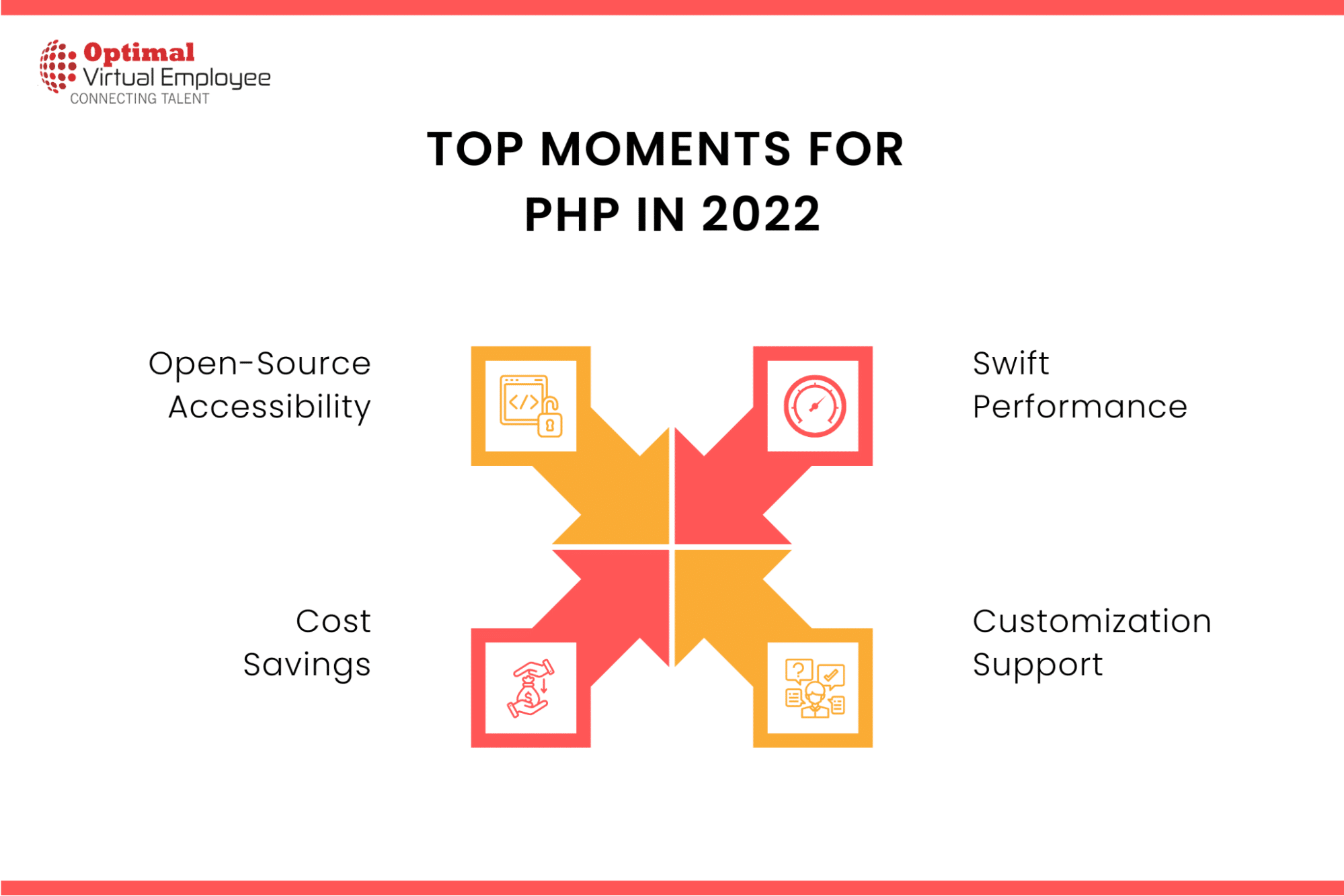 What are the Top Moments for PHP in 2022