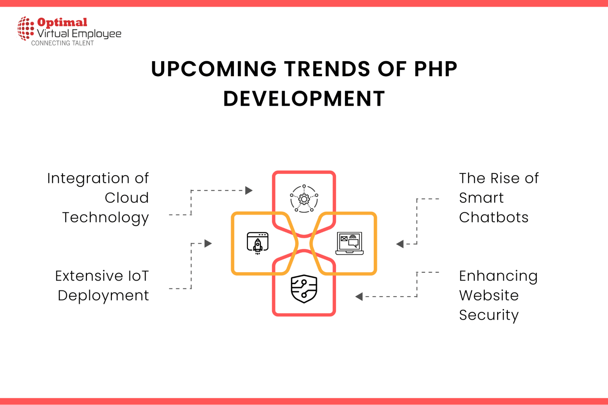 What are the Upcoming Trends of PHP Development in 2023